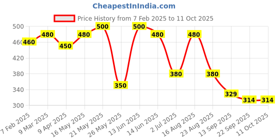 myntra.com green girgit Red Hut Shape Bird House Planter green girgit Price History Graph from 7 Feb 2025 to 10 Oct 2025