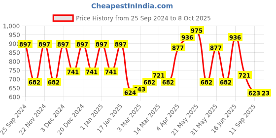 myntra.com green girgit Red Leaf Printed Hanging Lamp green girgit Price History Graph from 25 Sep 2024 to 8 Oct 2025