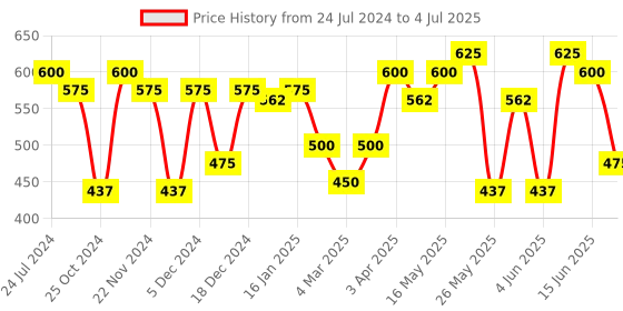 myntra.com green girgit Red Metal Embossed Rectangular Pot Planter green girgit Price History Graph from 24 Jul 2024 to 4 Jul 2025