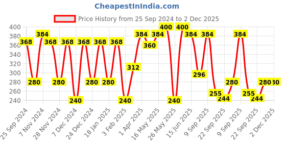 myntra.com green girgit Red Solid Wall Mounted Planter green girgit Price History Graph from 25 Sep 2024 to 1 Dec 2025