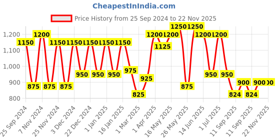 myntra.com green girgit Round Brown Lamp with Taper Off White Cotton Shade green girgit Price History Graph from 25 Sep 2024 to 22 Nov 2025
