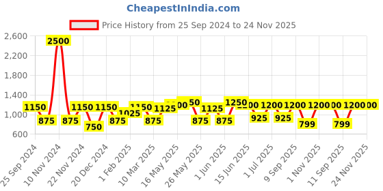 myntra.com green girgit Sea Green Printed Wood Quirky Semi-Sphere Table Lamp green girgit Price History Graph from 25 Sep 2024 to 24 Nov 2025