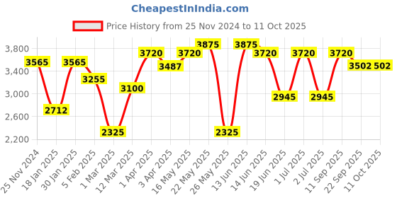 myntra.com green girgit Set Of 2 Bronze-Toned Planter Stands green girgit Price History Graph from 25 Nov 2024 to 11 Oct 2025