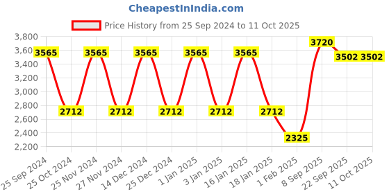 myntra.com green girgit Set of 2 Gold Toned Planters green girgit Price History Graph from 25 Sep 2024 to 10 Oct 2025