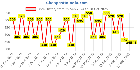 myntra.com green girgit Set Of 2 Planters green girgit Price History Graph from 25 Sep 2024 to 10 Oct 2025