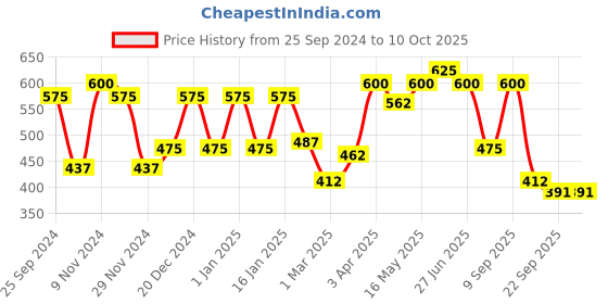 myntra.com green girgit Set Of 2 Planters green girgit Price History Graph from 25 Sep 2024 to 10 Oct 2025