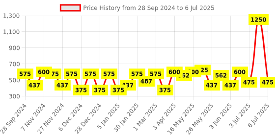 myntra.com green girgit Set Of 2 Red & Yellow Textured Planters green girgit Price History Graph from 28 Sep 2024 to 6 Jul 2025