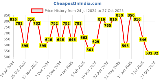 myntra.com green girgit Set of 2 Yellow & Red Solid Oval Hanging Planters green girgit Price History Graph from 24 Jul 2024 to 27 Oct 2025