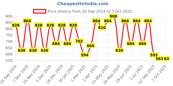 myntra.com green girgit Set of 3 Black Solid Planters green girgit Price History Graph from 25 Sep 2024 to 6 Oct 2025