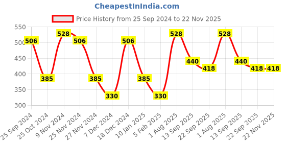 myntra.com green girgit Set of 3 Metal Yellow Chalk Board Painted Herb Planter green girgit Price History Graph from 25 Sep 2024 to 22 Nov 2025