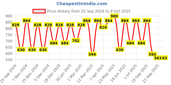 myntra.com green girgit Set of 3 Silver-Toned & Brown Colourblocked Planters green girgit Price History Graph from 25 Sep 2024 to 8 Oct 2025