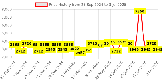 myntra.com green girgit Set Of 3 White Solid Dome Square Planter With Stands green girgit Price History Graph from 25 Sep 2024 to 3 Jul 2025