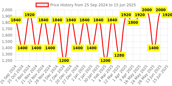 myntra.com green girgit Set of 4 Flower Embossed Rectangular Planters green girgit Price History Graph from 25 Sep 2024 to 15 Jun 2025