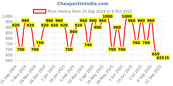myntra.com green girgit Set Of 4 Planters green girgit Price History Graph from 25 Sep 2024 to 8 Oct 2025
