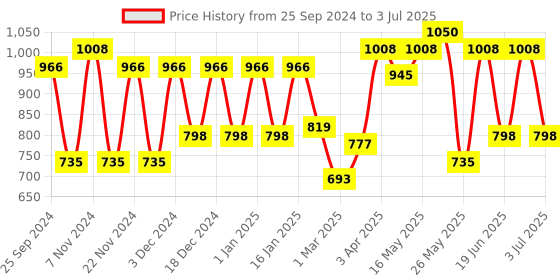 myntra.com green girgit Set of 5 Polka-Dot Printed Planters green girgit Price History Graph from 25 Sep 2024 to 3 Jul 2025