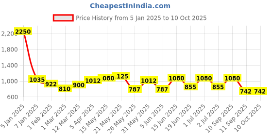 myntra.com green girgit Steel-Coloured & Beige Flying Bird Printed Lamp with Shade green girgit Price History Graph from 5 Jan 2025 to 9 Oct 2025