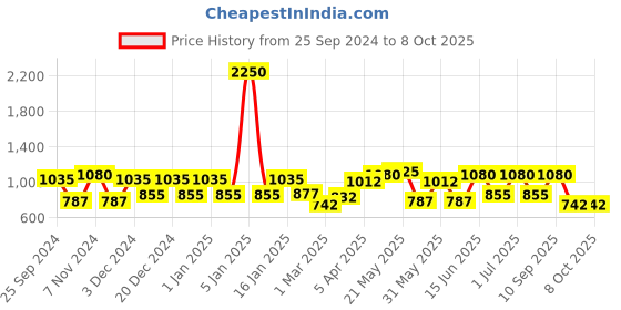myntra.com green girgit Steel-Coloured & Orange Printed Buffet Lamp with Shade green girgit Price History Graph from 25 Sep 2024 to 7 Oct 2025