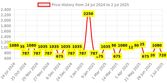 myntra.com green girgit Steel-Coloured & Red Printed Buffet Lamp with Shade green girgit Price History Graph from 24 Jul 2024 to 2 Jul 2025