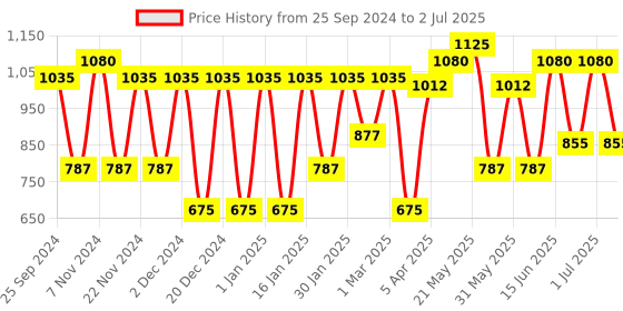 myntra.com green girgit Steel-Coloured & Red Printed Buffet Lamp with Shade green girgit Price History Graph from 25 Sep 2024 to 2 Jul 2025