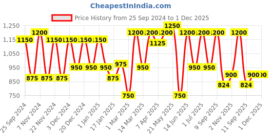 myntra.com green girgit Striped Wooden Brown Lamp with Brown Jute Shade green girgit Price History Graph from 25 Sep 2024 to 1 Dec 2025