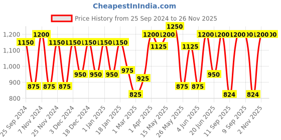 myntra.com green girgit Striped Wooden White Lamp with Black Jute Shade green girgit Price History Graph from 25 Sep 2024 to 25 Nov 2025