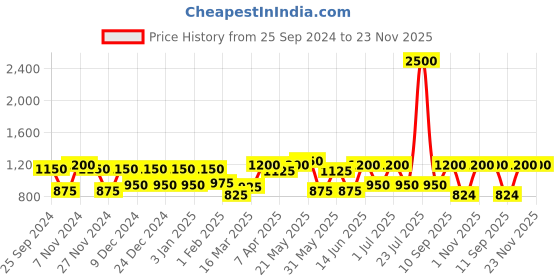 myntra.com green girgit Striped Wooden White Lamp with Brown Jute Shade green girgit Price History Graph from 25 Sep 2024 to 23 Nov 2025