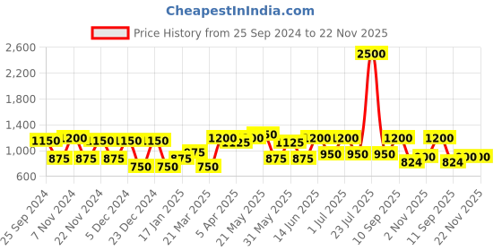 myntra.com green girgit Striped Wooden White Lamp with Jute Shade green girgit Price History Graph from 25 Sep 2024 to 22 Nov 2025