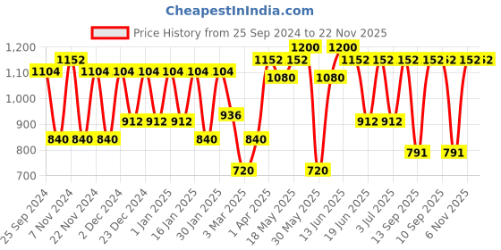 myntra.com green girgit White & Blue Leaf Printed Contemporary Table Lamp green girgit Price History Graph from 25 Sep 2024 to 22 Nov 2025