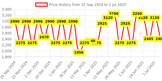 myntra.com green girgit White & Brown Cylindrical Shape Floor Lamp With Shade green girgit Price History Graph from 25 Sep 2024 to 2 Jul 2025