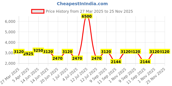 myntra.com green girgit White & Brown Floral Printed Frustum Shaped Wooden Taper Floor Lamp green girgit Price History Graph from 27 Mar 2025 to 24 Nov 2025