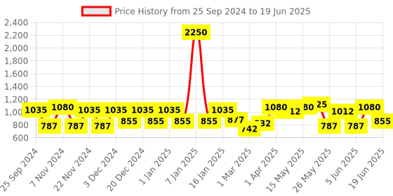 myntra.com green girgit White and Brown Printed Buffet Lamp with Shade green girgit Price History Graph from 25 Sep 2024 to 19 Jun 2025