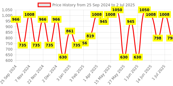 myntra.com green girgit White and Brown Printed Column Lamp with Shade green girgit Price History Graph from 25 Sep 2024 to 2 Jul 2025