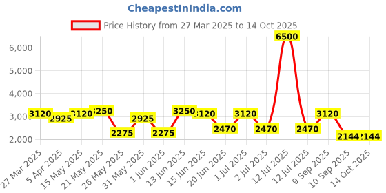 myntra.com green girgit White & Brown Printed Cylindrical Shaped Wooden & Jute Drum Floor Lamp green girgit Price History Graph from 27 Mar 2025 to 14 Oct 2025