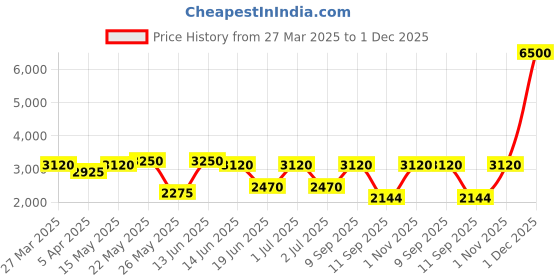 myntra.com green girgit White & Brown Printed Wooden Cylinder Shaped Floor Lamp green girgit Price History Graph from 27 Mar 2025 to 1 Dec 2025