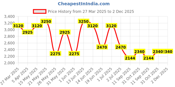 myntra.com green girgit White & Brown Printed Wooden Frustum Shaped Floor Lamp green girgit Price History Graph from 27 Mar 2025 to 2 Dec 2025