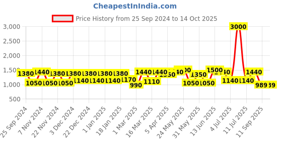 myntra.com green girgit White & Brown Printed Wooden Table Lamp With Shade green girgit Price History Graph from 25 Sep 2024 to 13 Oct 2025
