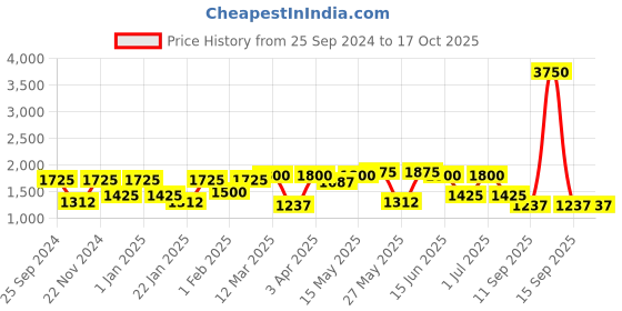 myntra.com green girgit White & Brown Textured Wooden Table Lamps green girgit Price History Graph from 25 Sep 2024 to 17 Oct 2025