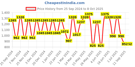 myntra.com green girgit White & Brown Wooden Carved Lamp with Shade green girgit Price History Graph from 25 Sep 2024 to 8 Oct 2025