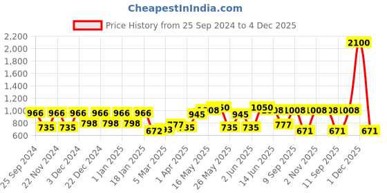 myntra.com green girgit White & Green Printed Contemporary Wall Clock green girgit Price History Graph from 25 Sep 2024 to 4 Dec 2025