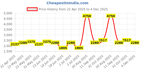 myntra.com green girgit White & Green Printed Wooded Floor Lamps green girgit Price History Graph from 22 Apr 2025 to 4 Dec 2025