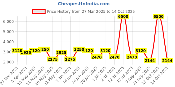 myntra.com green girgit White & Green Printed Wooden Cylinder Shaped Floor Lamp green girgit Price History Graph from 27 Mar 2025 to 14 Oct 2025