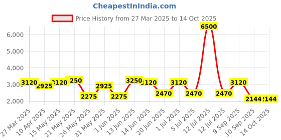 myntra.com green girgit White & Peach Colored Printed Wooden Frustum Shaped Floor Lamp green girgit Price History Graph from 27 Mar 2025 to 14 Oct 2025