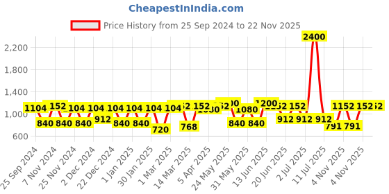 myntra.com green girgit White & Pink Floral Printed Wooden Table Lamp With Shade green girgit Price History Graph from 25 Sep 2024 to 22 Nov 2025