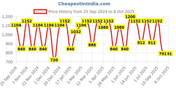 myntra.com green girgit White & Red Bird Printed Contemporary Table Lamp green girgit Price History Graph from 25 Sep 2024 to 7 Oct 2025