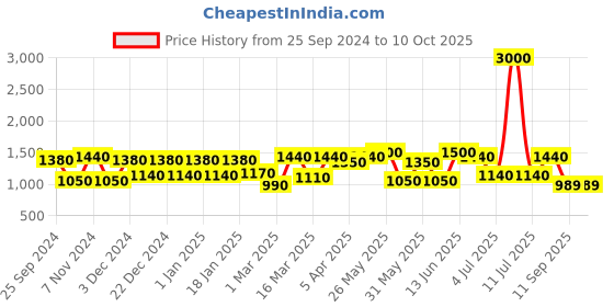 myntra.com green girgit White & Red Printed Wooden Table Lamp With Shade green girgit Price History Graph from 25 Sep 2024 to 9 Oct 2025