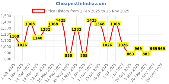 myntra.com green girgit White & Yellow Printed Wooden Table Lamps green girgit Price History Graph from 1 Feb 2025 to 25 Nov 2025