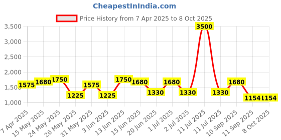 myntra.com green girgit White & Yellow Textured Wooden Table Lamp With Pleated Shade green girgit Price History Graph from 7 Apr 2025 to 8 Oct 2025