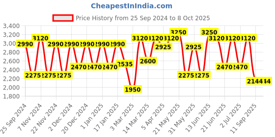 myntra.com Green Girgit White Distress Floor Lamp green girgit Price History Graph from 25 Sep 2024 to 8 Oct 2025