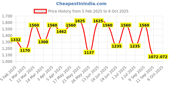 myntra.com green girgit White Frustum Shape Copper Base Table Lamp green girgit Price History Graph from 5 Feb 2025 to 6 Oct 2025