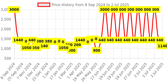 myntra.com green girgit White Frustum Shape Shade Copper Base Table Lamp green girgit Price History Graph from 8 Sep 2024 to 2 Jul 2025